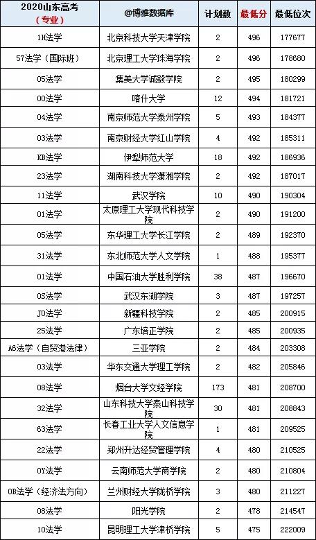 山東法學(xué)專業(yè)錄取分?jǐn)?shù)線匯總