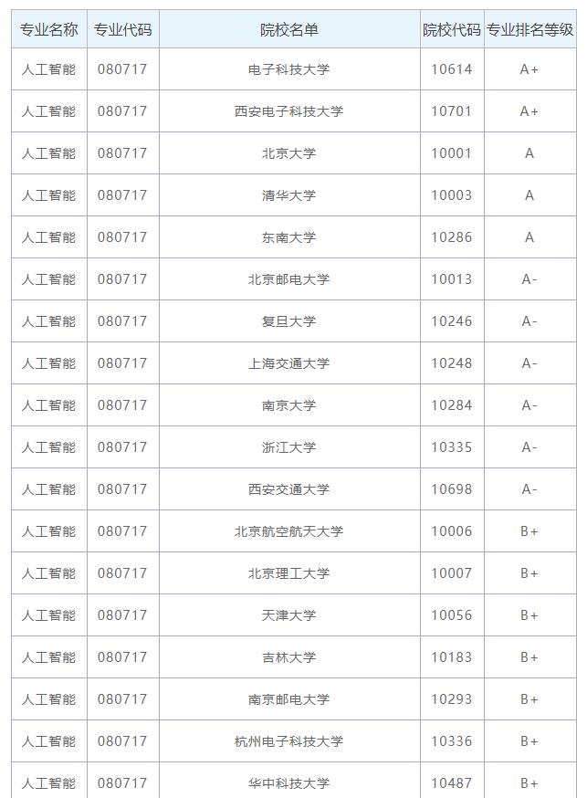 人工智能專業院校排名