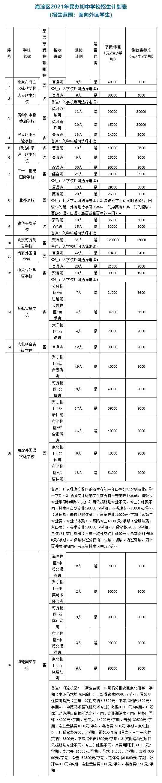 海淀區(qū)2021年民辦初中學(xué)校招生計(jì)劃