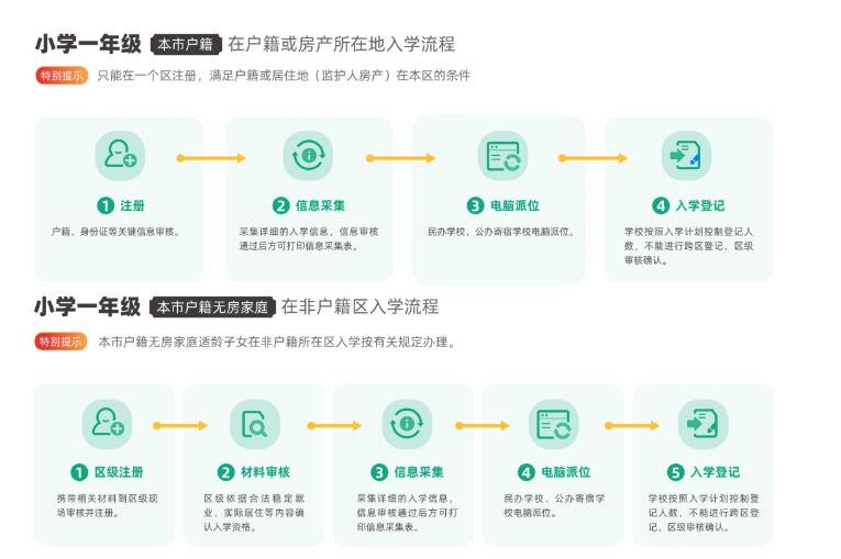 北京私立學校入學流程圖