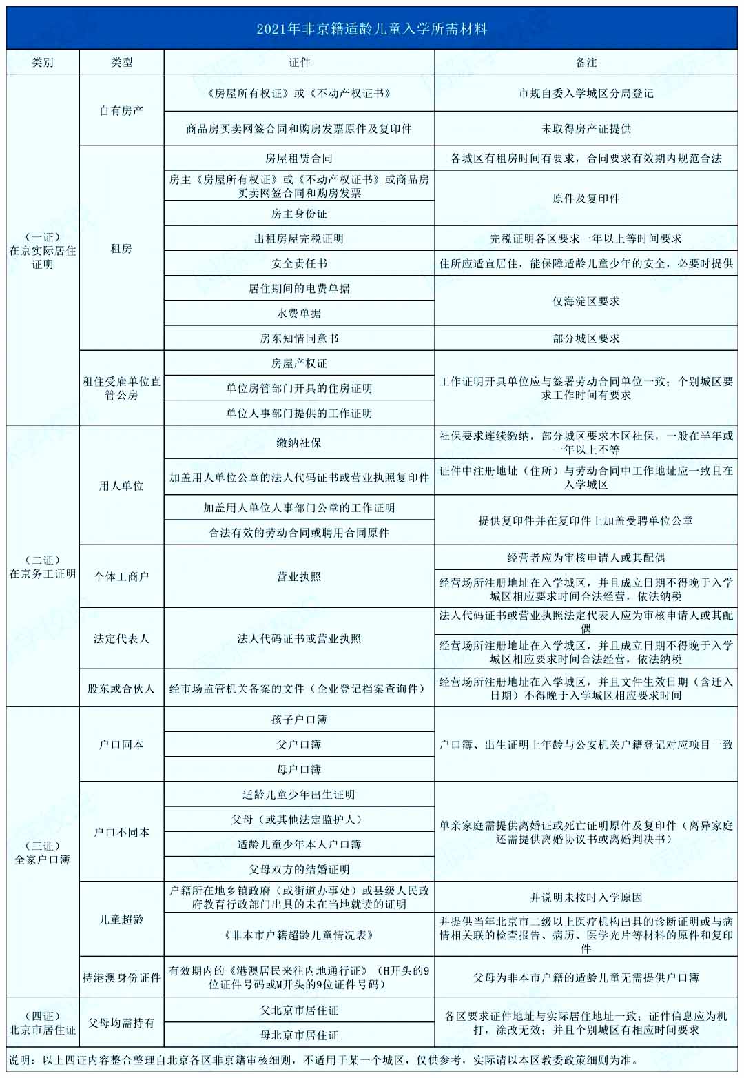 北京私立學校四證審核