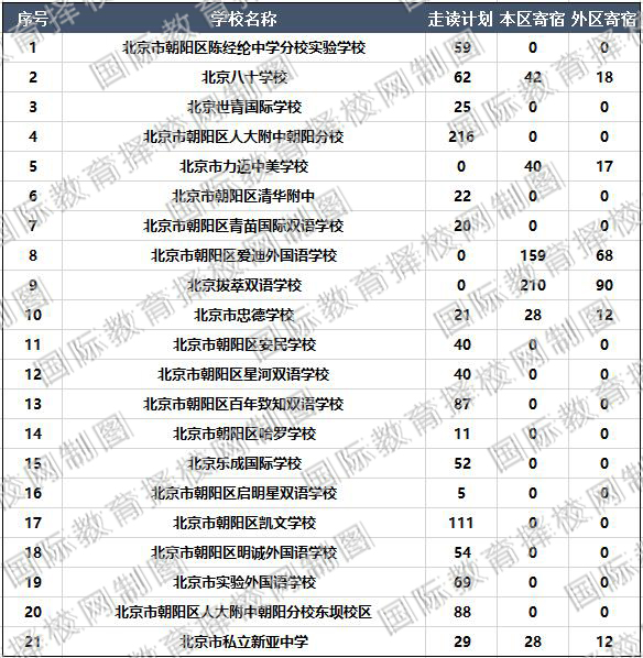 朝陽區國際學校小升初
