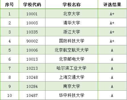 計算機專業有什么好的大學