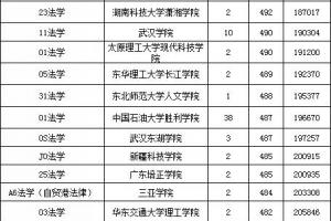 山東法學專業錄取分數線匯總