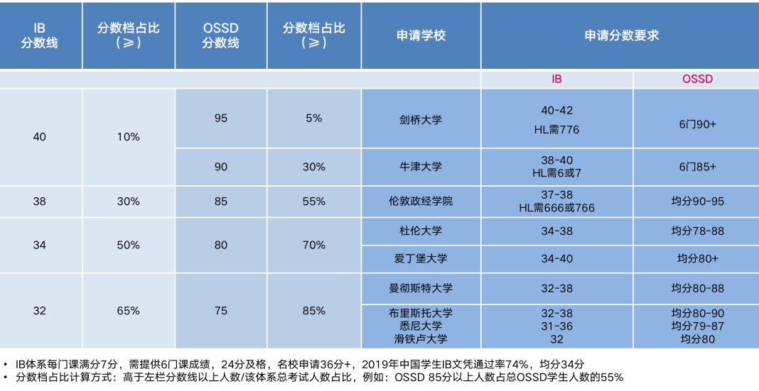 OSSD課程與IB課程區別