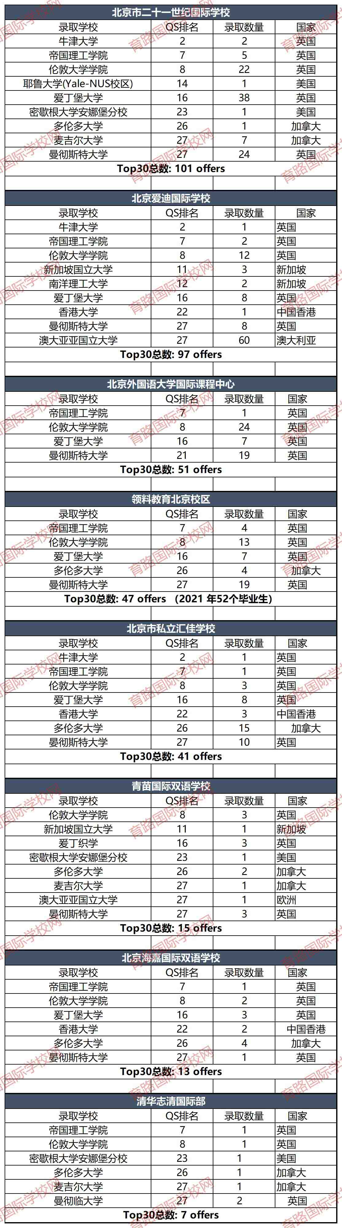 北京國際學(xué)校排名