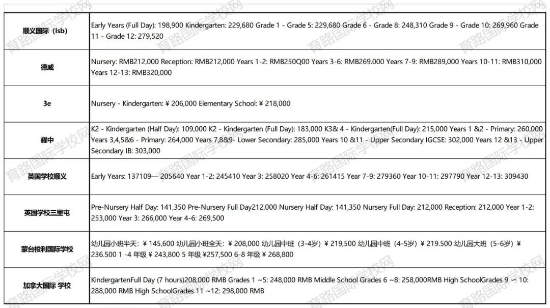 北京外籍國際學(xué)校學(xué)費
