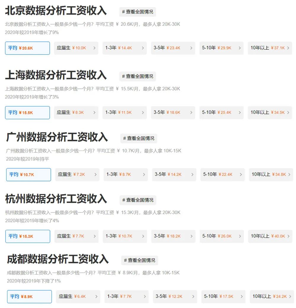 大數據專業待遇怎么樣