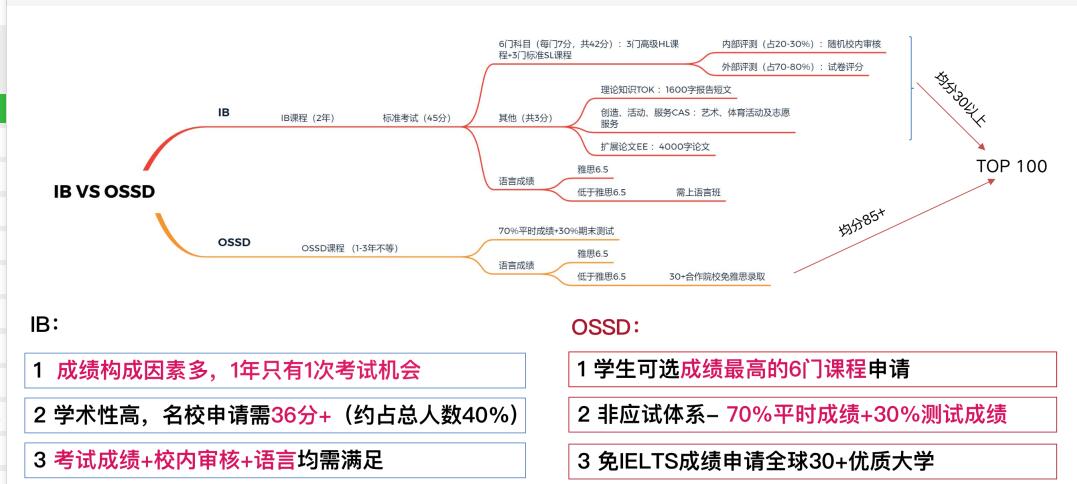 OSSD課程與IB課程區別