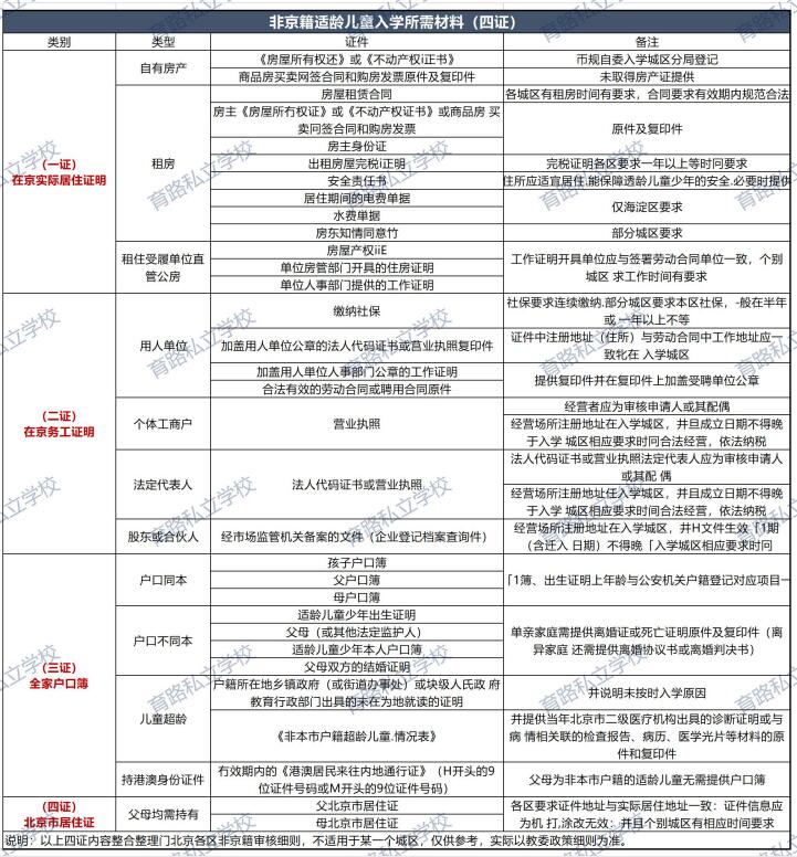 非京籍四證具體證件說明