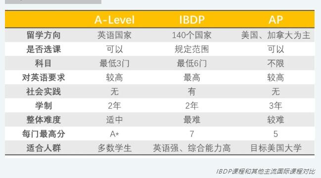 IB國(guó)際高中課程