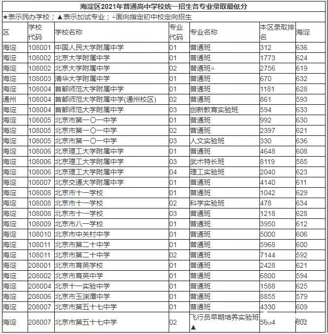 海淀區普高錄取分數線