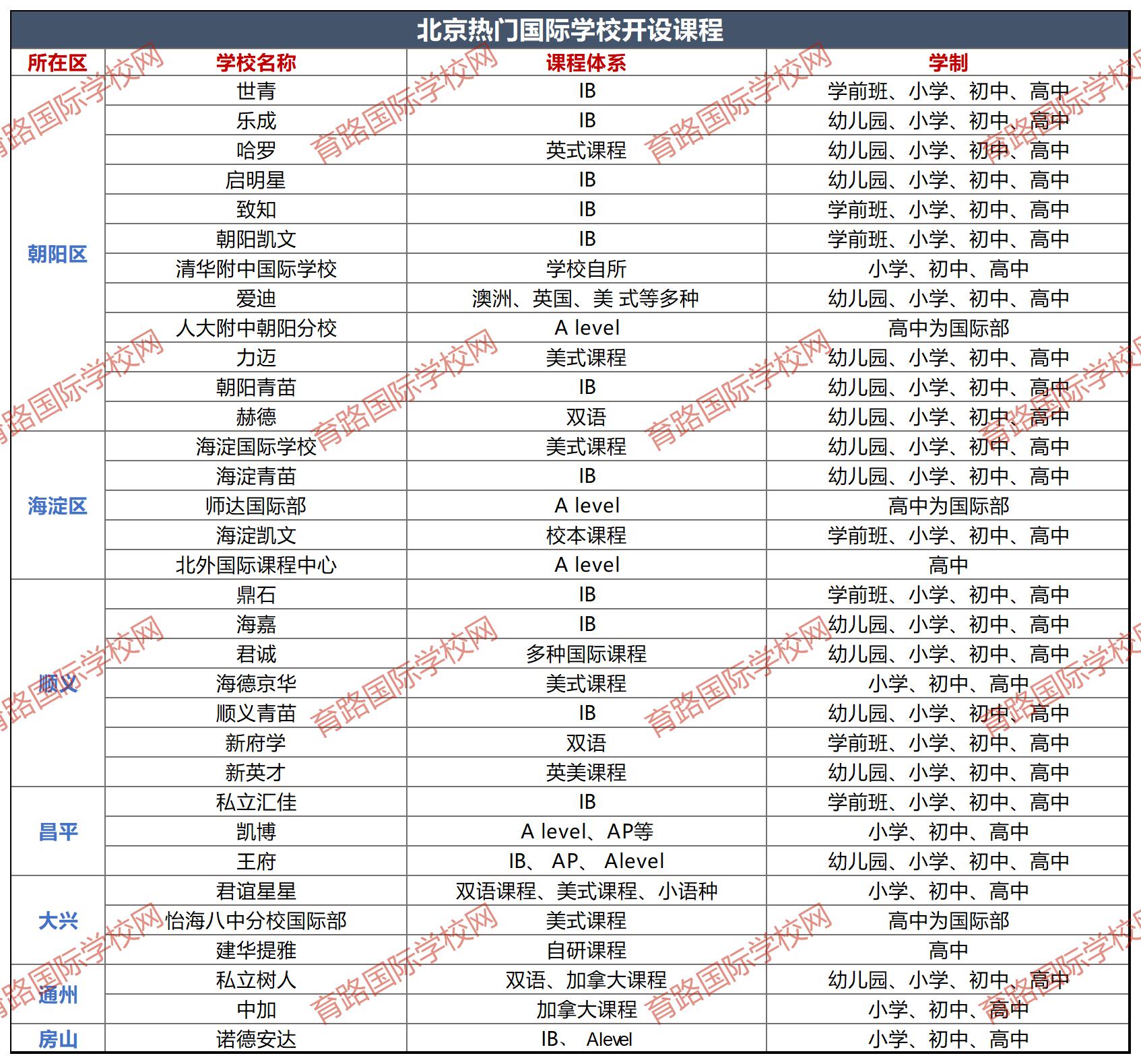 北京國際學校開設課程