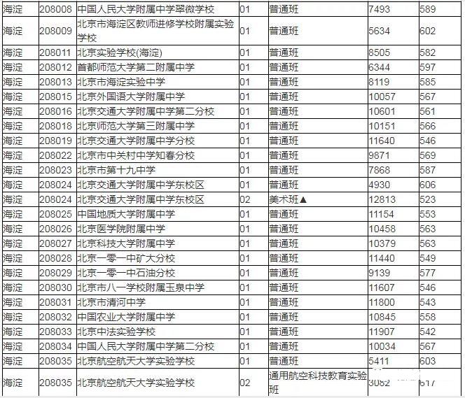 海淀區普高錄取分數線