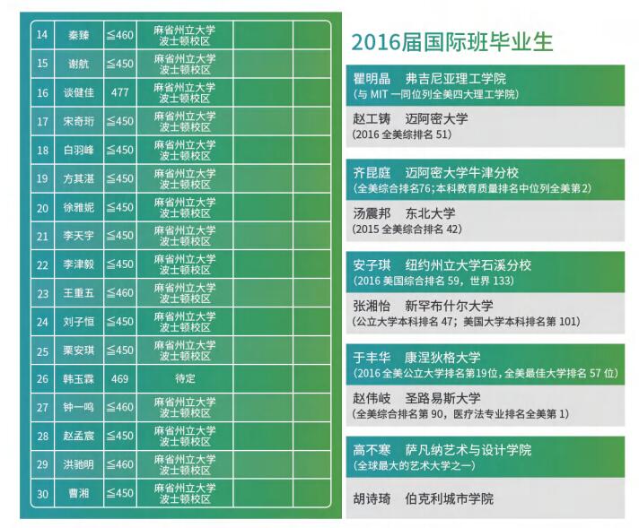 北京市師達中學國際部畢業生