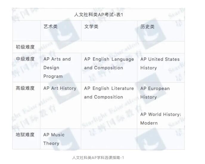 國際高中AP課程