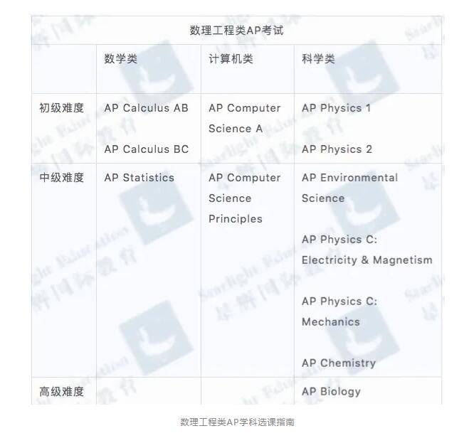 國際高中AP課程