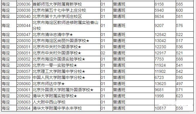 海淀區普高錄取分數線