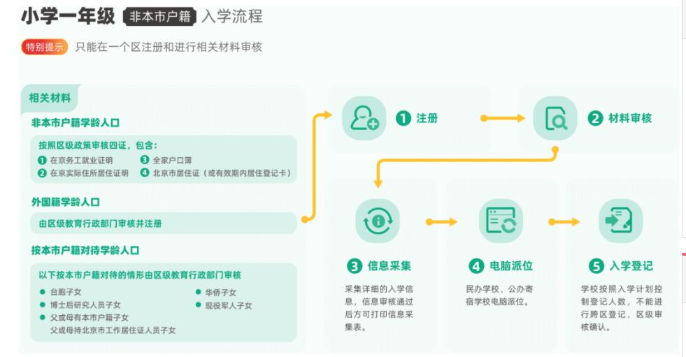 非京籍入學流程