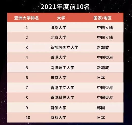 亞洲大學排名