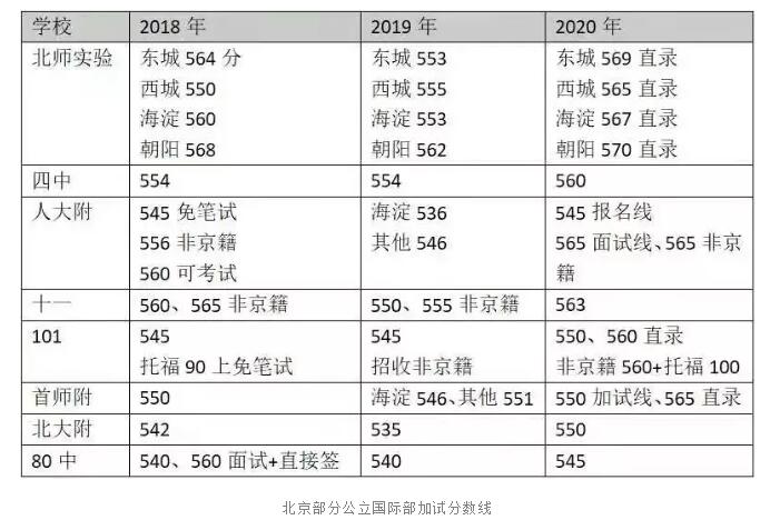 公立學校國際部錄取成績