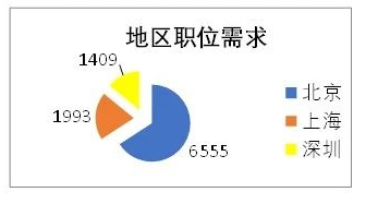 云計算技術與應用專業有哪些就業方向