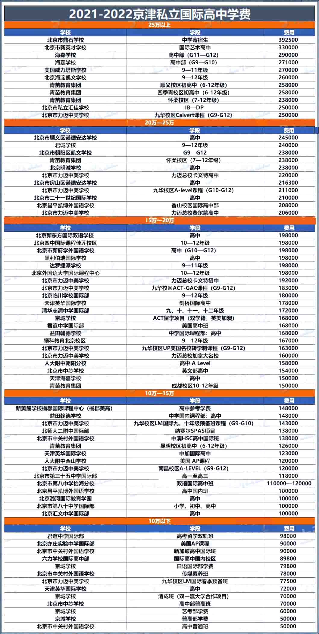 北京私立國(guó)際高中學(xué)費(fèi)