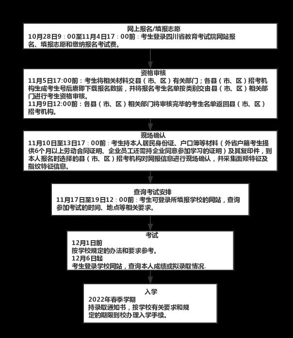 四川2021年高職擴招流程安排