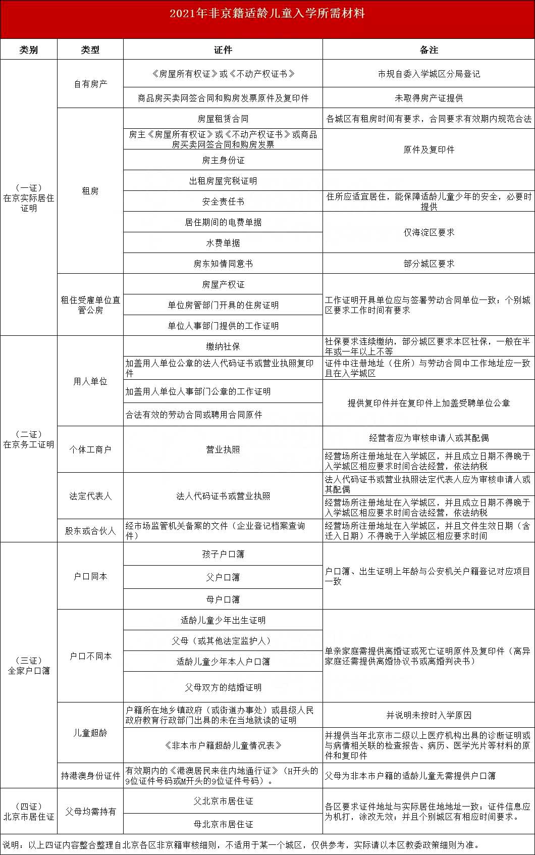 非京籍讀國際小學證件