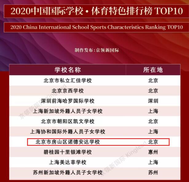 北京市房山區(qū)諾德安達(dá)學(xué)校排名榜
