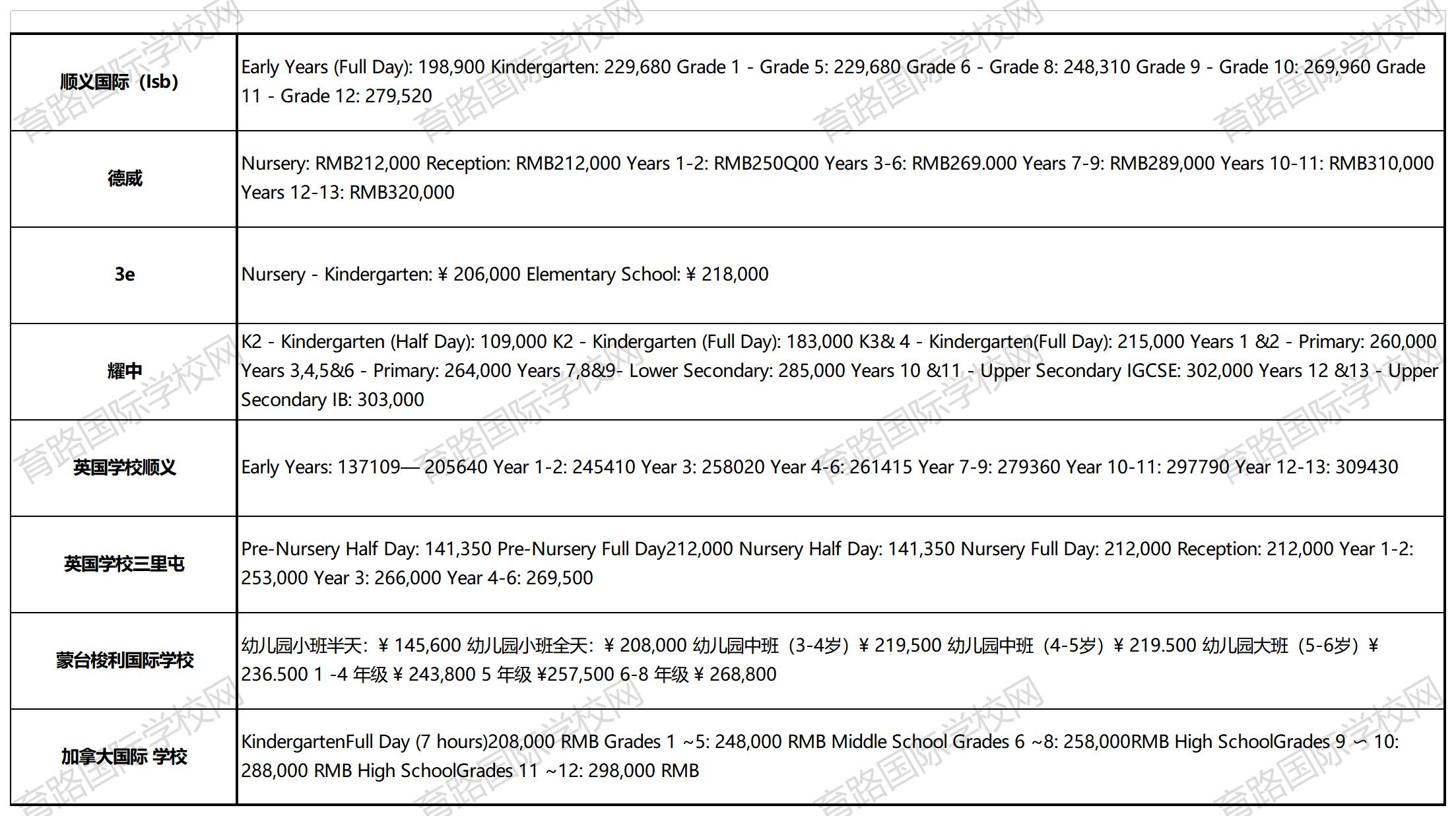 外籍國際學校學費
