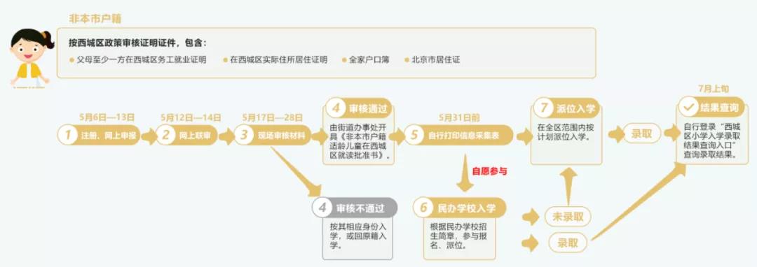 非京籍在北京上學流程圖