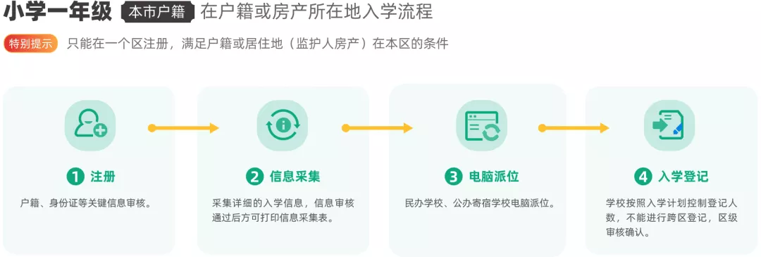 京籍無房入學流程.jpg