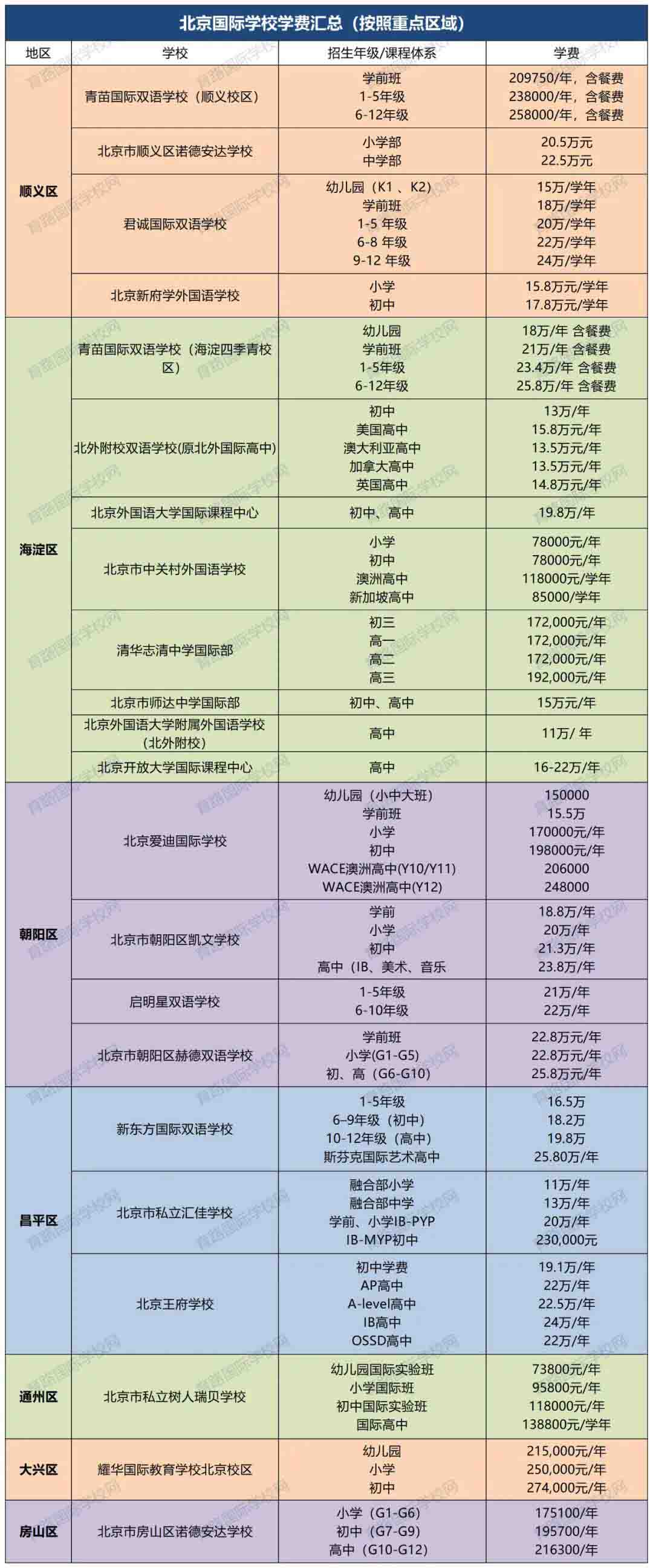 北京國際學校學費