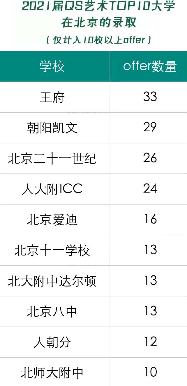 北京私立國際高中藝術升學排名