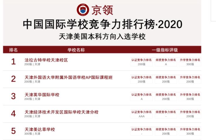 天津法拉古特學校排名