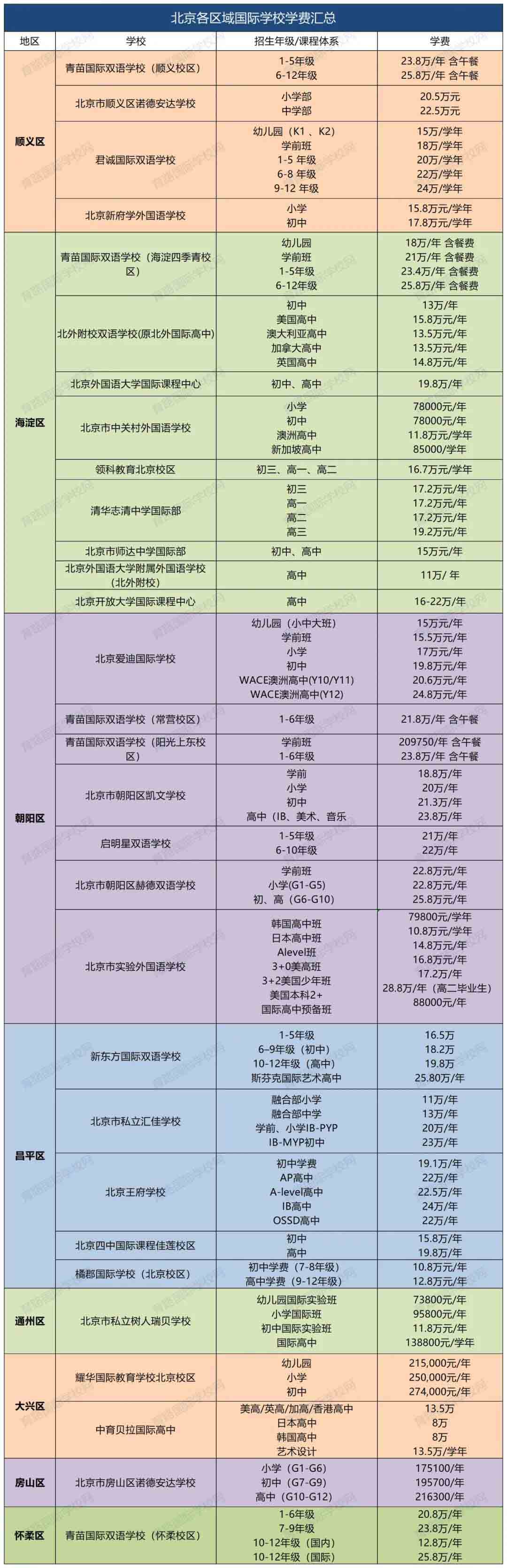 北京國際學校學費