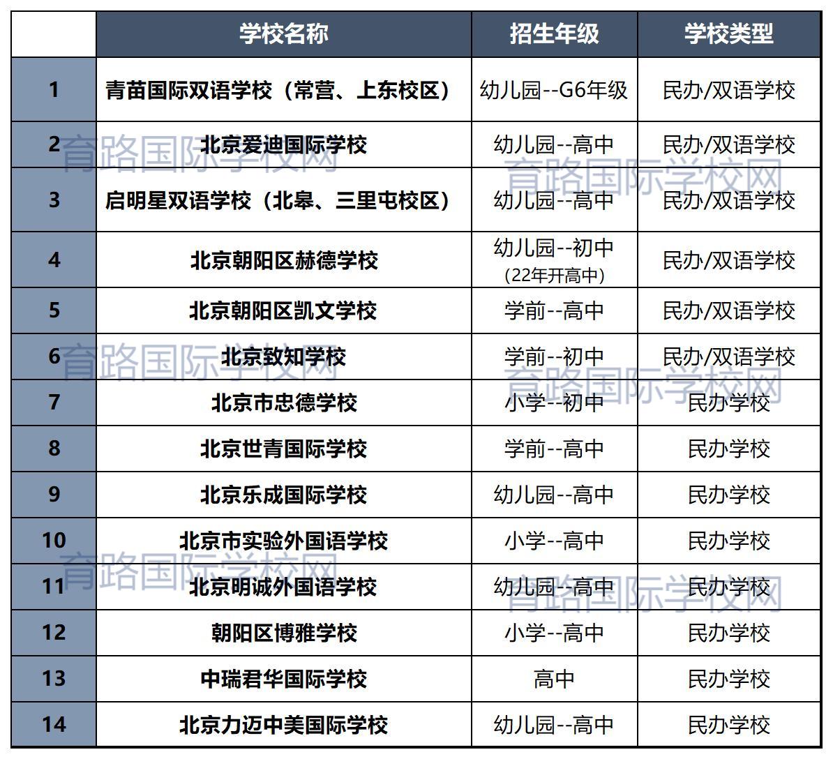 朝陽區國際學校招生類型