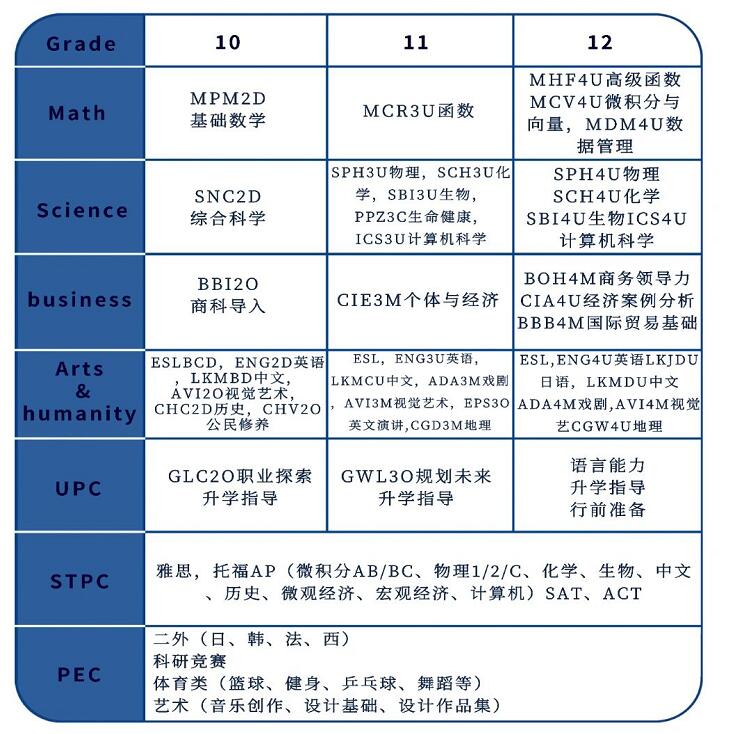 北京開放大學國際課程中心課程體系