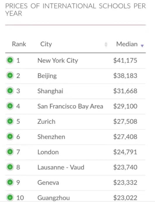 北京國際學校學費