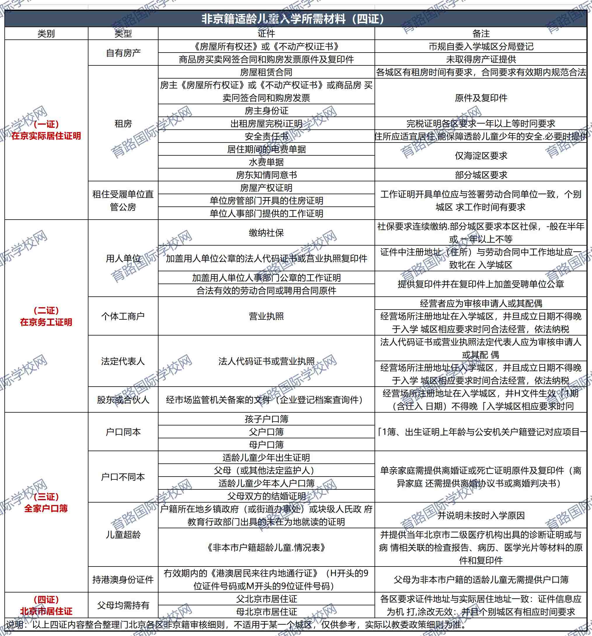 非京籍四證具體證件說明國際學校