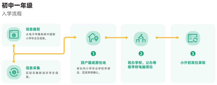非京籍上私立學校