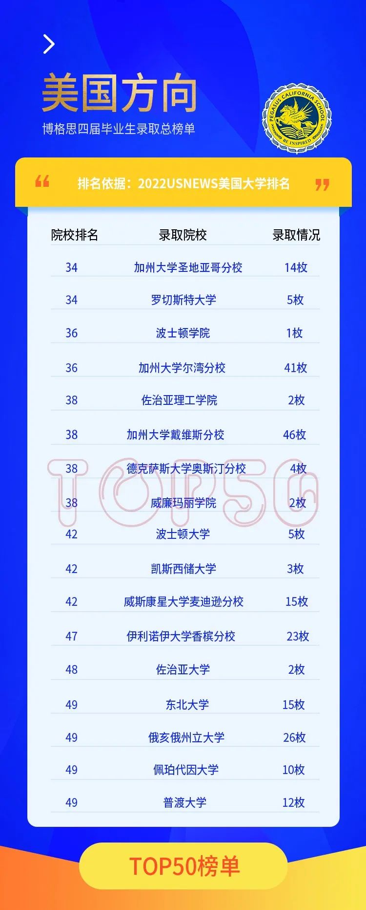 青島博格思學(xué)校官宣2022屆學(xué)生錄取總榜單-美國(guó)綜合大學(xué)