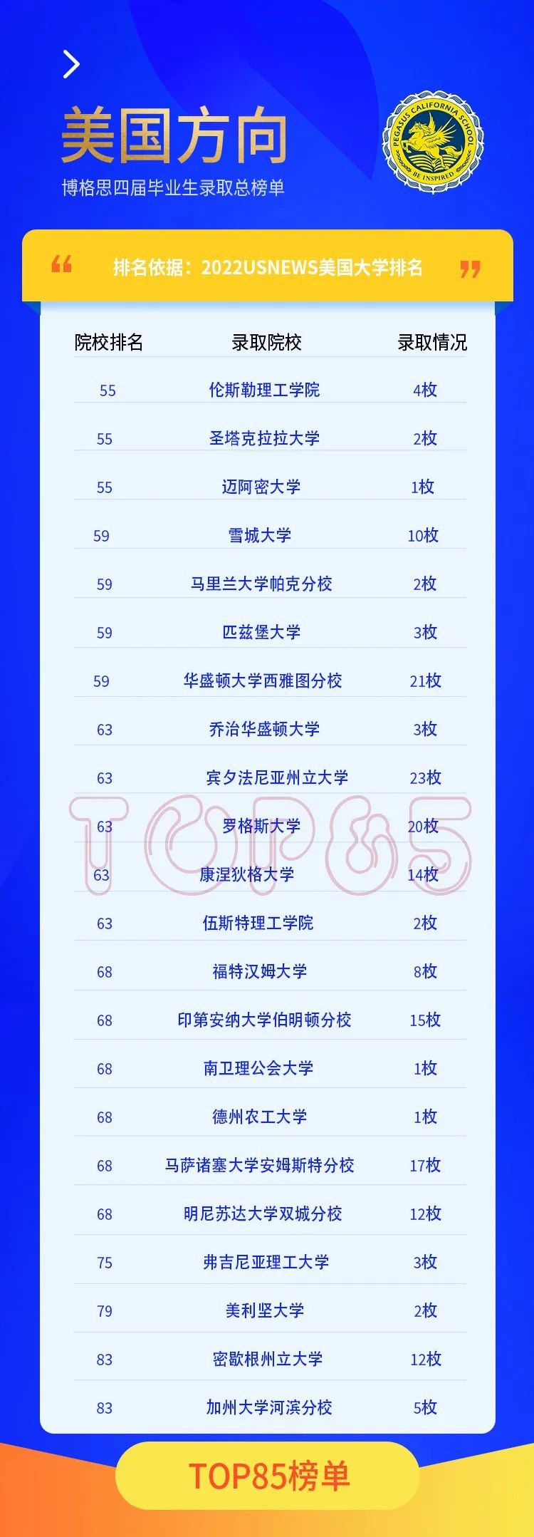 青島博格思學(xué)校官宣2022屆學(xué)生錄取總榜單-美國(guó)綜合大學(xué)