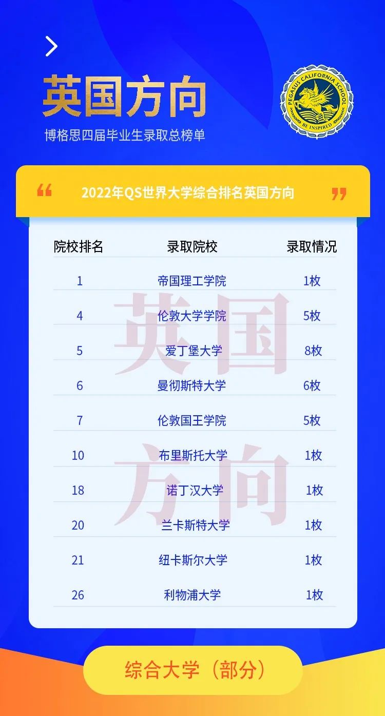 青島博格思學(xué)校官宣2022屆學(xué)生錄取總榜單-英國(guó)大學(xué)