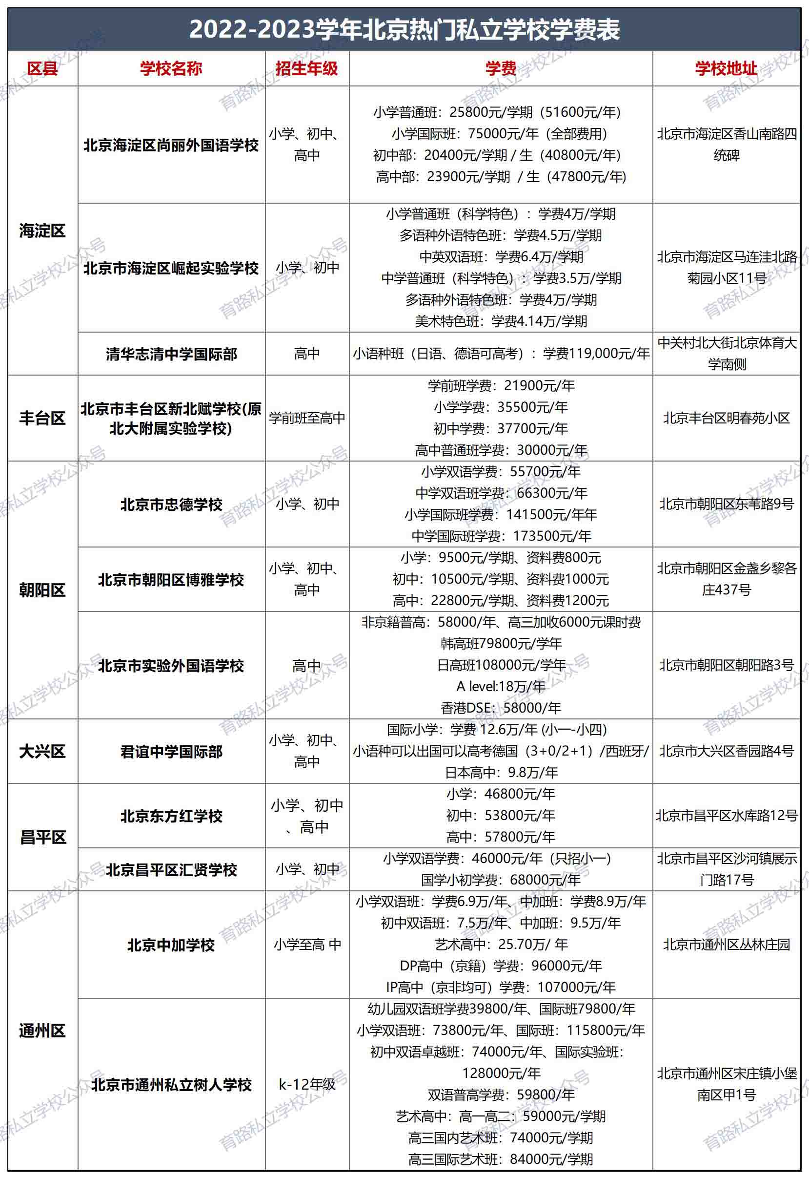 北京市熱門私立學校學費一覽表