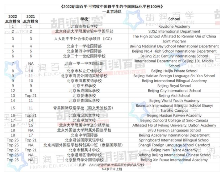 北京國(guó)際學(xué)校排名