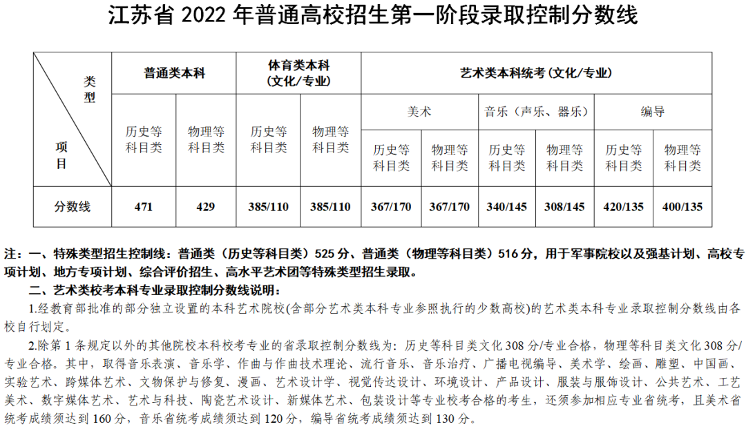 江蘇2022年普通高校招生第一階段錄取控制分數線公布