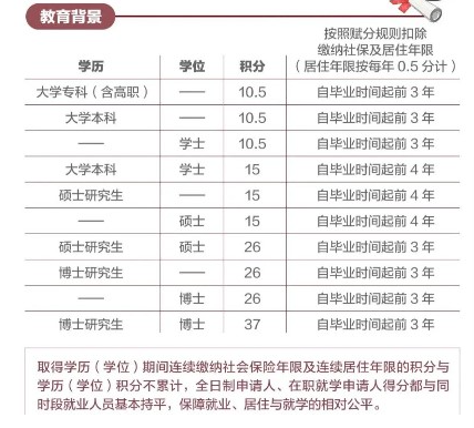 北京積分落戶學歷要求