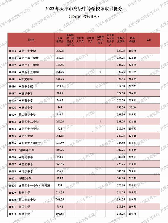 天津普高分數線.jpg